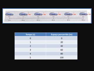 Tempo (s) Espaço percorrido (m)
0 0
1 20
2 40
3 60
4 80
5 100
 