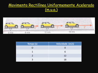 Movimento Rectilíneo Uniformemente Acelerado
(m.u.a.)
Tempo (s) Velocidade (m/s)
O 0
1 6
2 12
3 18
 