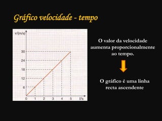 Gráfico velocidade - tempo
O valor da velocidade
aumenta proporcionalmente
ao tempo.
O gráfico é uma linha
recta ascendente
 
