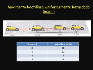 Movimento Rectilíneo Uniformemente Retardado
(m.u.r.)
Tempo (s) Velocidade (m/s)
O 18
1 12
2 6
3 0
 