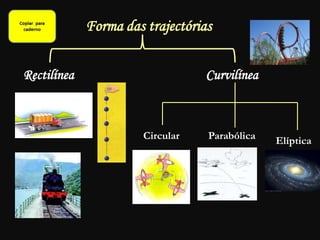 Forma das trajectórias
Rectilínea Curvilínea
Circular Parabólica Elíptica
 
