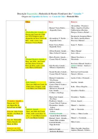 Descrição Esquemática Reduzida de Ramos Familiares dos “ Amados “
                     Origem em Alqueidão da Serra via Casais do Chão – Porto de Mós

                         Filhos                          Netos                        Bisnetos

                                                                                      Alexandrina - Francisco
                                                         -Manuel Vieira Patrão…….     Maria -Angélica-Ourélia-
                         1                                Alqueidão Serra             Guilhermina-Albertina-
                         -Maria Rosário Amado…...                                     Floripes-Viriato e Rafael…..
                         Nasceu em Casais do Chão
                         em 1854. Emigrou para o                                      Encarnação-Joaquina-Maria
                         Alqueidão da Serra- Porto de    -Alexandrina V. Patrão…...   Paz- Maria Amália-Maria
                         Mós, onde casou com              Alqueidão Serra             Preciosa e Manuel…………..
                         Francisco Vieira Patrão
                                                         -Pedro Vieira Patrão………      Isaura V. Patrão……………..
                                                          Alqueidão Serra

                                                         -Albino Rosário Amado….      Maria-Manuel
                                                          Mato Velho-S.Ventoso        José e Alice…………………

                         2                               -Maria Rosário Amado......   Manuel Inocêncio e
                         -Manuel Rosário Amado…           Casais Chão-S.Ventoso       Felicidade…………………..
                         Nasc. em 1856 em Casais
                         do Chão-Serro Ventoso-                                       Inocêncio-Manuel-Américo-
                         Porto de Mós, onde casou        -João Rosário Amado…….       António-Silvino -Amílcar e
                         com Maria do Rosário             Olheiros-Aljubarrota        Natalina…………………….

                                                         -Nazaré Rosário Amado…       Etelvina-José-Gracinda-
                                                          Casais Chão-S.Ventoso       Nazaré e Silvino……………

                                                         -Manuel Constantino…….       Lurdes-Celita e Fernando….
                         3                                Vila Franca
                         -João Amado……………...             -Adelina Amado………….          Arcelina Amado
                           Nasc.em 1860 em Casais do      Casais Chão-S.Ventoso
                           Chão-Serro Ventoso, onde      -Elias Amado…………….           Ilidia - Elisa e Rogélio…….
                           com Maria José Patrocínio      Mosteiros-Alcanede
                                                         -Lino Amado…………….            Cremilde e Natálio………….
                                                          C.Chão e Alcobaça

                                                         -Maria José Amado ………        Cremilde e Natálio…………
                                                           Alcobaça
 Francisco Amado….                                       -Prudêncio Amado……….         Celeste Amado …………….
Nasceu em 1824                                             Casais Chão-S.Ventoso
em Alqueidão da                                          -Diamantino Amado………         Manuel e António………….
Serra-Porto de Mós       4                                 Lisboa
                         -António Amado…………              -Isidro Amado ……………          Alda e Gracinda…………...
Filho de : João Vieira     Nasc. em 1864 em Casais         Lisboa
Amado e de Maria de        Chão, onde casou duas ve-     -Francisco Amado……………        Celina e Maria Lurdes…….
Oliveira.                  zes, a 1ª com Maria Luiza e     Casais Chão-S.Ventoto
                           a 2ª com Maria Cordeiro       -Manuel Const. Amado……       Manuel e Carminda……….
Neto de: Alexandre                                        Casais Chão e Lisboa
Vieira Amado e de                                        -Lucinda Amado……………….        Maria Luiza ……………….
Maria da Silva                                            Paço de Arcos
Emigrou: em 1852                                                                      Maria-Lucinda-Angelina-
                                                         -Adelina Amado ………………
para ,Casais do Chão-                                                                 António-Manuel e Libério…
                                                          Vestiaria-Alcobaça
 