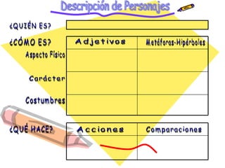 Descripción de Personajes ¿QUIÉN ES?  ¿CÓMO ES?  Adjetivos Metáforas-Hipérboles Aspecto Físico Carácter Costumbres ¿QUÉ HACE?  Acciones Comparaciones 