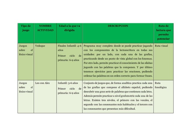 Descripción Actividades Blog