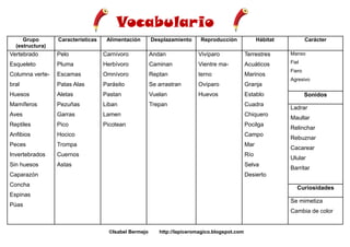 Vocabulario
Grupo
(estructura)

Características

Alimentación

Desplazamiento

Reproducción

Hábitat

Carácter

Vertebrado

Pelo

Carnívoro

Andan

Vivíparo

Terrestres

Manso

Esqueleto

Pluma

Herbívoro

Caminan

Vientre ma-

Acuáticos

Fiel

Columna verte-

Escamas

Omnívoro

Reptan

terno

Marinos

bral

Patas Alas

Parásito

Se arrastran

Ovíparo

Granja

Huesos

Aletas

Pastan

Vuelan

Huevos

Establo

Mamíferos

Pezuñas

Liban

Trepan

Aves

Garras

Lamen

Chiquero

Reptiles

Pico

Picotean

Pocilga

Anfibios

Hocico

Campo

Peces

Trompa

Mar

Invertebrados

Cuernos

Río

Sin huesos

Astas

Selva

Caparazón

Cuadra

Fiero
Agresivo

Sonidos
Ladrar
Maullar
Relinchar
Rebuznar
Cacarear
Ulular
Barritar

Desierto

Concha

Curiosidades

Espinas

Se mimetiza

Púas

Cambia de color

©Isabel Bermejo

http://lapiceromagico.blogspot.com

 