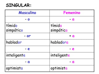 Masculino Femenino
- o - a
tímido
simpático
tímida
simpática
- or + a
hablador habladora
- e - e
inteligente inteligente
- a - a
optimista optimista
SINGULAR:
 