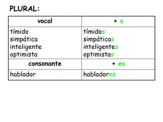 vocal + s
tímido
simpática
inteligente
optimista
tímidos
simpáticas
inteligentes
optimistas
consonante + es
hablador habladores
PLURAL:
 