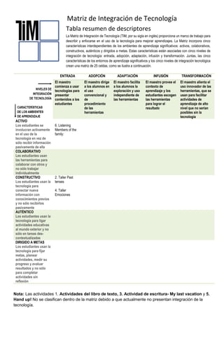 Matriz de Integración de Tecnología
Tabla resumen de descriptores
La Matriz de Integración de Tecnología (TIM, por su sigla en inglés) proporciona un marco de trabajo para
describir y enfocarse en el uso de la tecnología para mejorar aprendizajes. La Matriz incorpora cinco
características interdependientes de los ambientes de aprendizaje significativos: activos, colaborativos,
constructivos, auténticos y dirigidos a metas. Estas características están asociadas con cinco niveles de
integración de tecnología: entrada, adopción, adaptación, infusión y transformación. Juntas, las cinco
características de los entornos de aprendizaje significativos y los cinco niveles de integración tecnológica
crean una matriz de 25 celdas, como se ilustra a continuación.
ENTRADA ADOPCIÓN ADAPTACIÓN INFUSIÓN TRANSFORMACIÓN
El maestro
comienza a usar
tecnologías para
presentar
contenidos a los
estudiantes
El maestro dirige
a los alumnos en
el uso
convencional y
de
procedimiento
de las
herramientas
El maestro facilita
a los alumnos la
exploración y uso
independiente de
las herramientas
El maestro provee el
contexto de
aprendizaje y los
estudiantes escogen
las herramientas
para lograr el
resultado
El maestro alienta el
uso innovador de las
herramientas, que se
usan para facilitar
actividades de
aprendizaje de alto
nivel que no serían
posibles sin la
tecnología
ACTIVO
Los estudiantes se
involucran activamente
en el uso de la
tecnología en vez de
sólo recibir información
pasivamente de ella
6. Listening
Members of the
family:
COLABORATIVO
Les estudiantes usan
las herramientas para
colaborar con otros y
no sólo trabajar
individualmente
CONSTRUCTIVO
Los estudiantes usan la
tecnología para
conectar nueva
información con
conocimientos previos
y no sólo recibirlos
pasivamente
2. Taller Past
tenses
4. Taller
Emociones
AUTÉNTICO
Los estudiantes usan la
tecnología para ligar
actividades educativas
al mundo exterior y no
sólo en tareas des-
contextualizadas
DIRIGIDO A METAS
Los estudiantes usan la
tecnología para fijar
metas, planear
actividades, medir su
progreso y evaluar
resultados y no sólo
para completar
actividades sin
reflexión
Nota: Las actividades 1. Actividades del libro de texto, 3. Actividad de escritura- My last vacation y 5.
Hand up! No se clasifican dentro de la matriz debido a que actualmente no presentan integración de la
tecnología.
 