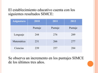 El establecimiento educativo cuenta con los
siguientes resultados SIMCE:
Se observa un incremento en los puntajes SIMCE
de los últimos tres años.
Asignatura 2010 2011 2012
Puntaje Puntaje Puntaje
Lenguaje 244 276 289
Matemática 231 266 277
Ciencias 239 257 284
 
