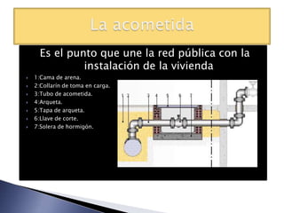 Es el punto que une la red pública con la
               instalación de la vivienda
   1:Cama de arena.
   2:Collarín de toma en carga.
   3:Tubo de acometida.
   4:Arqueta.
   5:Tapa de arqueta.
   6:Llave de corte.
   7:Solera de hormigón.
 