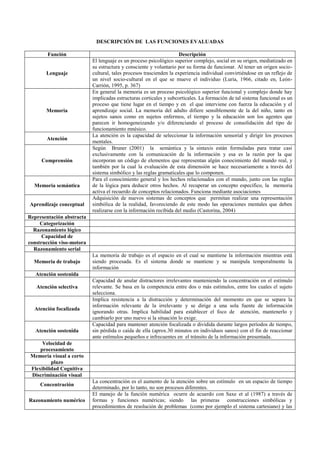 DESCRIPCIÓN DE LAS FUNCIONES EVALUADAS

        Función                                                      Descripción
                           El lenguaje es un proceso psicológico superior complejo, social en su origen, mediatizado en
                           su estructura y consciente y voluntario por su forma de funcionar. Al tener un origen socio-
       Lenguaje            cultural, tales procesos trascienden la experiencia individual convirtiéndose en un reflejo de
                           un nivel socio-cultural en el que se mueve el individuo (Luria, 1966, citado en, León-
                           Carrión, 1995, p. 367)
                           En general la memoria es un proceso psicológico superior funcional y complejo donde hay
                           implicadas estructuras corticales y subcorticales. La formación de tal sistema funcional es un
                           proceso que tiene lugar en el tiempo y en el que interviene con fuerza la educación y el
       Memoria             aprendizaje social. La memoria del adulto difiere sensiblemente de la del niño, tanto en
                           sujetos sanos como en sujetos enfermos, el tiempo y la educación son los agentes que
                           parecen ir homogeneizando y/o diferenciando el proceso de consolidación del tipo de
                           funcionamiento mnésico.
                           La atención es la capacidad de seleccionar la información sensorial y dirigir los procesos
       Atención
                           mentales.
                           Según Bruner (2001) la semántica y la sintaxis están formuladas para tratar casi
                           exclusivamente con la comunicación de la información y esa es la razón por la que
     Comprensión           incorporan un código de elementos que representan algún conocimiento del mundo real, y
                           también por la cual la evaluación de esta dimensión se hace necesariamente a través del
                           sistema simbólico y las reglas gramaticales que lo componen.
                           Para el conocimiento general y los hechos relacionados con el mundo, junto con las reglas
  Memoria semántica        de la lógica para deducir otros hechos. Al recuperar un concepto específico, la memoria
                           activa el recuerdo de conceptos relacionados. Funciona mediante asociaciones
                           Adquisición de nuevos sistemas de conceptos que permitan realizar una representación
Aprendizaje conceptual     simbólica de la realidad, favoreciendo de este modo las operaciones mentales que deben
                           realizarse con la información recibida del medio (Castorina, 2004)
Representación abstracta
     Categorización
  Razonamiento lógico
      Capacidad de
construcción viso-motora
  Razonamiento serial
                           La memoria de trabajo es el espacio en el cual se mantiene la información mientras está
  Memoria de trabajo       siendo procesada. Es el sistema donde se mantiene y se manipula temporalmente la
                           información
   Atención sostenida
                           Capacidad de anular distractores irrelevantes manteniendo la concentración en el estímulo
   Atención selectiva      relevante. Se basa en la competencia entre dos o más estímulos, entre los cuales el sujeto
                           selecciona.
                           Implica resistencia a la distracción y determinación del momento en que se separa la
                           información relevante de la irrelevante y se dirige a una sola fuente de información
  Atención focalizada
                           ignorando otras. Implica habilidad para establecer el foco de atención, mantenerlo y
                           cambiarlo por uno nuevo si la situación lo exige.
                           Capacidad para mantener atención focalizada o dividida durante largos períodos de tiempo,
   Atención sostenida      sin pérdida o caída de ella (aprox.30 minutos en individuos sanos) con el fin de reaccionar
                           ante estímulos pequeños e infrecuentes en el tránsito de la información presentada.
      Velocidad de
     procesamiento
 Memoria visual a corto
          plazo
 Flexibilidad Cognitiva
 Discriminación visual
                           La concentración es el aumento de la atención sobre un estímulo en un espacio de tiempo
     Concentración
                           determinado, por lo tanto, no son procesos diferentes.
                           El manejo de la función numérica ocurre de acuerdo con Saxe et al (1987) a través de
Razonamiento numérico      formas y funciones numéricas; siendo las primeras construcciones simbólicas y
                           procedimientos de resolución de problemas (como por ejemplo el sistema cartesiano) y las
 