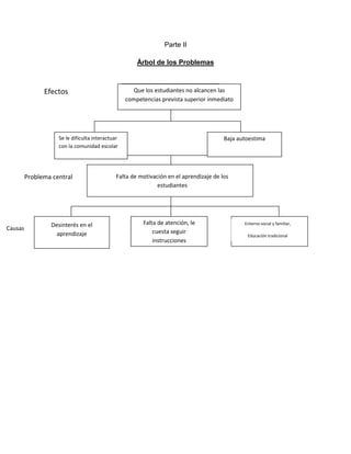 Parte II

                                                      Árbol de los Problemas



               Efectos                              Que los estudiantes no alcancen las
                                                  competencias prevista superior inmediato




                    Se le dificulta interactuar                                         Baja autoestima
                    con la comunidad escolar




         Problema central                     Falta de motivación en el aprendizaje de los
                                                              estudiantes




                 Desinterés en el                       Falta de atención, le                  Entorno social y familiar,
Causas
                   aprendizaje                              cuesta seguir
                                                                                                Educación tradicional
                                                            instrucciones
 