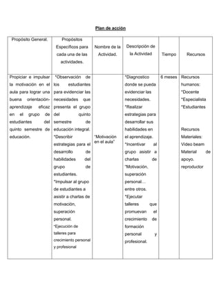 Plan de acción

 Propósito General.        Propósitos
                        Específicos para        Nombre de la     Descripción de
                        cada una de las          Actividad.       la Actividad        Tiempo     Recursos
                           actividades.


Propiciar e impulsar   *Observación       de                   *Diagnostico           6 meses Recursos
la motivación en el los        estudiantes                     donde se pueda                  humanos:
aula para lograr una para evidenciar las                       evidenciar las                  *Docente
buena     orientación- necesidades       que                   necesidades.                    *Especialista
aprendizaje    eficaz presenta el grupo                        *Realizar                       *Estudiantes
en   el   grupo   de del               quinto                  estrategias para
estudiantes       del semestre            de                   desarrollar sus
quinto semestre de educación integral.                         habilidades en                  Recursos
educación.             *Describir               “Motivación    el aprendizaje.                 Materiales:
                                                en el aula”
                       estrategias para el                     *Incentivar       al            Video beam
                       desarrollo         de                   grupo asistir a                 Material       de
                       habilidades        del                  charlas           de            apoyo.
                       grupo              de                   “Motivación,                    reproductor
                       estudiantes.                            superación
                       *Impulsar al grupo                      personal…
                       de estudiantes a                        entre otros.
                       asistir a charlas de                    *Ejecutar
                       motivación,                             talleres       que
                       superación                              promuevan         el
                       personal.                               crecimiento       de
                       *Ejecución de                           formación
                       talleres para                           personal           y
                       crecimiento personal                    profesional.
                       y profesional
 