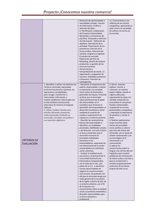 Proyecto ¡Conocemos nuestra comarca!
Detección de oportunidades y
necesidades sociales. Fuentes
de información. Análisis y
selección de ideas.
6- Planificación y elaboración
del Proyecto Emprendedor.
Necesidad y conveniencia de
planificar. Búsqueda y selección
de información. Definición de
objetivos. Descripción de la
actividad. Presentación de los
promotores. Elección de la
forma jurídica. Selección del
nombre, anagrama y logotipo.
El estudio de mercado.
Elaboración del Plan de
Marketing. Diseño del sistema
productivo. La gestión de los
recursos humanos.
Secuenciación y
temporalización de tareas. La
organización y asignación de
recursos. Viabilidad económica
y financiera. Previsión de
contingencias.
11. Conocimiento y uso
reflexivo de las normas
ortográficas, apreciando su
valor social y la necesidad
de ceñirse a la norma en
los escritos.
CRITERIOS DE
EVALUACIÓN
1. Identificar y utilizar con destreza los
números racionales, expresados
en forma fraccionaria o decimal, sus
operaciones y propiedades,
para recoger, transformar e
intercambiar información y
resolver problemas relacionados con
la vida cotidiana incorporando
estos tipos de números al lenguaje
habitual.
9. Utilizar modelos lineales para
estudiar diferentes situaciones
reales expresadas mediante un
enunciado, una tabla, una gráfica o
una expresión algebraica
- Reconocer la importancia del
espíritu emprendedor y valorar
su aportación a la sociedad
como motor de desarrollo y
generador de riqueza. Pretende
verificar que el alumnado
valora positivamente el papel
del emprendedor en la
sociedad y que reconoce la
aportación del emprendedor al
desarrollo económico y social
mediante la creación de
empleo y la generación de
riqueza en su entorno próximo.
- Describir las características
básicas del emprendedor e
identificar sus cualidades
personales, habilidades sociales
y de dirección. Con este criterio
se busca comprobar que el
alumnado reconoce las
principales habilidades
presentes en los
emprendedores, separando las
tres dimensiones de la acción
emprendedora en individual,
social y directiva.
- Analizar la realidad social,
económica y empresarial de la
Comunidad Autónoma de
Extremadura comparándola
con el resto de CC.AA. y los
países de la U.E. e identificar
nuevas oportunidades de
negocio en nuestro entorno
más cercano. Se pretende con
ello que el alumnado tenga una
visión general de la economía
de la región y dentro de ella, de
su entorno próximo, con el fin
de enriquecer sus
conocimientos sobre la realidad
social y económica extremeña y
descubrir oportunidades para
su futuro personal y
profesional.
3. Narrar, exponer,
explicar, resumir y
comentar, en soporte
papel o digital, usando el
registro adecuado,
organizando las ideas con
claridad, enlazando los
enunciados en secuencias
lineales cohesionadas,
respetando las normas
gramaticales y ortográficas
y valorando la importancia
de planificar y revisar el
texto.
4. Realizar explicaciones
orales sencillas sobre
hechos de actualidad
social, política o cultural
que sean del interés del
alumnado, con la ayuda de
medios audiovisuales y de
las tecnologías de la
información y la
comunicación.
8. Aplicar los
conocimientos sobre la
lengua y las normas del uso
lingüístico para resolver
problemas de comprensión
de textos orales y escritos y
para la composición y
revisión progresivamente
autónoma de los textos
propios de este curso.
 