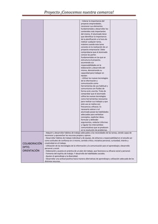 Proyecto ¡Conocemos nuestra comarca!
- Valorar la importancia del
proyecto emprendedor,
reconocer sus elementos
fundamentales y desarrollar los
contenidos más importantes
del mismo. El alumnado tiene
que identificar la importancia
de la planificación a la hora de
realizar cualquier tarea,
máxime cuando esta tarea
consiste en la realización de un
proyecto empresarial. Debe
comprobarse que el alumnado
conoce las partes
fundamentales en las que se
estructura el proyecto,
asumiendo sus
responsabilidades en la
elaboración y desarrollo del
mismo, demostrando su
capacidad para trabajar en
equipo.
- Utilizar las nuevas tecnologías
de la información y
comunicación como
herramientas de uso habitual y
comunicarse con fluidez de
forma oral y escrita. Trata de
comprobar que el alumnado
utiliza las nuevas tecnologías
como herramientas necesarias
para realizar sus trabajos y que
este uso se realiza con
frecuencia y eficacia. Es
necesario valorar si el
alumnado posee las habilidades
adecuadas para verbalizar
conceptos, explicitar ideas,
formular y defender
argumentos, redactar informes
y regular los intercambios
comunicativos que se producen
en la resolución de problemas.
COLABORACIÓN
DPTO.
ORIENTACIÓN
- Adquirir y desarrollar hábitos de trabajo adecuados a las necesidades de las tareas, siendo capaz de
reconocer y aprovechar los recursos propios y ajenos.
- Desarrollar hábitos de trabajo individual y de equipo, de esfuerzo y responsabilidad en el estudio así
como actitudes de confianza en sí mismo, sentido crítico, iniciativa personal, curiosidad, interés y
creatividad en el trabajo.
- Utilización de las tecnologías de la información y la comunicación para el aprendizaje y desarrollo
personal y social.
- Elaboración y puesta en práctica de un plan de trabajo, que favorezca su eficacia social y personal.
- Fomento del espíritu de trabajo. Y desarrollo de habilidades sociales.
- Ajustar el aprendizaje a la diversidad.
- Desarrollar una actitud positiva hacia manera alternativas de aprendizaje y utilización adecuada de los
distintos recursos.
 