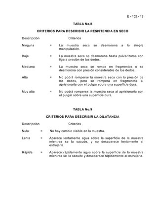 E - 102 - 18

                                  TABLA No.8

           CRITERIOS PARA DESCRIBIR LA RESISTENCIA EN SECO

Descripción                    Criterios

Ninguna            =     La muestra seca       se   desmorona    a   la   simple
                         manipulación.

Baja               =     La muestra seca se desmorona hasta pulverizarse con
                         ligera presión de los dedos.

Mediana            =     La muestra seca se rompe en fragmentos o se
                         desmorona con presión considerable de los dedos.

Alta               =     No podrá romperse la muestra seca con la presión de
                         los dedos, pero se romperá en fragmentos al
                         aprisionarla con el pulgar sobre una superficie dura.

Muy alta           =     No podrá romperse la muestra seca al aprisionarla con
                         el pulgar sobre una superficie dura.



                                  TABLA No.9

                  CRITERIOS PARA DESCRIBIR LA DILATANCIA

Descripción                    Criterios

Nula          =    No hay cambio visible en la muestra.

Lenta         =    Aparece lentamente agua sobre la superficie de la muestra
                   mientras se la sacude, y no desaparece lentamente al
                   estrujarla.

Rápida        =    Aparece rápidamente agua sobre la superficie de la muestra
                   mientras se la sacude y desaparece rápidamente al estrujarla.
 