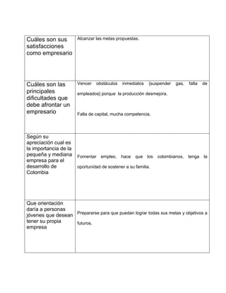 Cuáles son sus
satisfacciones
como empresario
Alcanzar las metas propuestas.
Cuáles son las
principales
dificultades que
debe afrontar un
empresario
Vencer obstáculos inmediatos {suspender gas, falta de
empleados} porque la producción desmejora.
Falta de capital, mucha competencia.
Según su
apreciación cual es
la importancia de la
pequeña y mediana
empresa para el
desarrollo de
Colombia
Fomentar empleo, hace que los colombianos, tenga la
oportunidad de sostener a su familia.
Que orientación
daría a personas
jóvenes que desean
tener su propia
empresa
Prepararse para que puedan lograr todas sus metas y objetivos a
futuros.
 