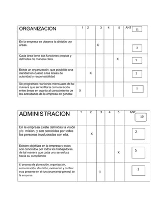 ORGANIZACION 1 2 3 4 5 ANT
En la empresa se observa la división por
áreas. X
Cada área tiene sus funciones propias y
definidas de manera clara. X
Existe un organización, que posibilite una
claridad en cuanto a las líneas de
autoridad y responsabilidad
X
Se programan reuniones mensuales de tal
manera que se facilita la comunicación
entre áreas en cuanto al conocimiento de
las actividades de la empresa en general
X
ADMINISTRACION 1 2 3 4 5 ANT
En la empresa existe definidas la visión
y/o misión, y son conocidas por todas
las personas involucradas con ella. X
Existen objetivos en la empresa y estos
son conocidos por todos los trabajadores,
de tal manera que cada uno se enfoca
hacia su cumpliendo
X
El proceso de planeación, organización,
comunicación, dirección, evaluación y control
esta presente en el funcionamiento general de
la empresa.
X
11
10
2
5
3
3
5
2
1
 