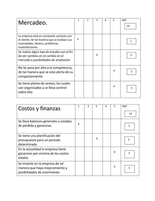 Mercadeo.
1 2 3 4 5 ANT
La empresa está en constante contacto con
el cliente, de tal manera que se evalúan sus
necesidades, deseos, problemas,
insatisfacciones
X
Se realiza algún tipo de estudio con el fin
de ver cambios en el cambio en el
mercado o posibilidades de ampliación
X
No Se pasa por alto a la competencia,
de tal manera que se está alerta de su
comportamiento
X
Se tiene planes de ventas, los cuales
son organizados y se lleva control
sobre ello
X
Costos y finanzas
1 2 3 4 5 ANT
Se lleva balances generales y estados
de pérdida y ganancias. X
Se tiene una planificación del
presupuesto para un periodo
determinado
X
En la actualidad la empresa tiene
ganancias por encima de los costos
totales
X
Se invierte en la empresa de tal
manera que haya mejoramiento y
posibilidades de crecimiento
X
14
1
3
5
5
14
1
3
5
5
 