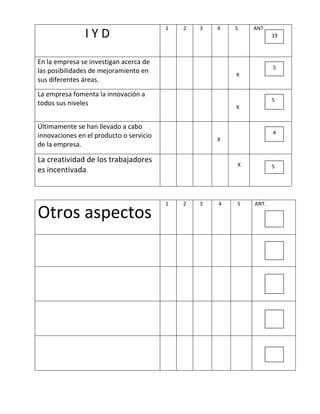 Otros aspectos
1 2 3 4 5 ANT.
I Y D
1 2 3 4 5 ANT
En la empresa se investigan acerca de
las posibilidades de mejoramiento en
sus diferentes áreas.
X
La empresa fomenta la innovación a
todos sus niveles X
Últimamente se han llevado a cabo
innovaciones en el producto o servicio
de la empresa.
X
La creatividad de los trabajadores
es incentivada.
X
19
5
5
4
5
 