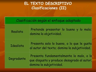 EL TEXTO DESCRIPTIVO
Clasificaciones (II)
Clasificación según el enfoque adoptado
Realista
Pretende presentar lo bueno y lo malo;
domina la objetividad.
Idealista
Presenta solo lo bueno, o lo que le gusta
al autor del texto; domina la subjetividad.
Degradante
Presenta fundamentalmente lo malo, o lo
que disgusta y produce desagrado al autor;
domina la subjetividad.
 