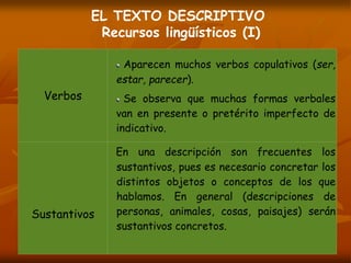 EL TEXTO DESCRIPTIVO
Recursos lingüísticos (I)
Verbos
Aparecen muchos verbos copulativos (ser,
estar, parecer).
Se observa que muchas formas verbales
van en presente o pretérito imperfecto de
indicativo.
Sustantivos
En una descripción son frecuentes los
sustantivos, pues es necesario concretar los
distintos objetos o conceptos de los que
hablamos. En general (descripciones de
personas, animales, cosas, paisajes) serán
sustantivos concretos.
 