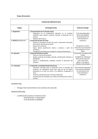 Etapas del proyecto


                                                 ETAPAS DEL PROYECTO 2011


           Etapas                                      Estrategia Acción                                     Fecha de entrega

I.- Diagnóstico              1. Reconocimiento de la situación inicial.
                             -     Diagnóstico de un problemática educativa en un contexto                 17 de mayo Baquedano
                                   específico para intentar resolverlo durante el desarrollo de la          18 de mayo Melipilla
                                   práctica.                                                                En presentación oral
                             -     Objetivos del Proyecto.                                                   ante estudiantes y
II.-Diseño (planificación)   2. Desarrollo del plan de acción.                                                   profesores
                             -     Elaborar la propuesta de plan de acción, críticamente informado,
                                   para mejorar aquello que ya existe.
                             -     Análisis de la situación.                                                Cronograma se envía a
                             -     Marco teórico (justificación teórica y empírica a partir de           través de correo electrónico
                                   problema).                                                              a Coordinadora el 22 de
                             -     Cronograma de trabajo que considere 6 meses de intervención.                      Mayo
III.- Ejecución              3. Ejecución del plan de acción.                                            De acuerdo a cronograma de
                             -     Puesta en marcha del proyecto.                                                   trabajo
                             -     Análisis profundo del trabajo realizado, identificando fortalezas y    entregado por cada grupo
                                   debilidades.                                                            dentro de los meses de:
                             -     Ajustes y modificaciones realizadas durante el desarrollo del              Junio: 29 de Junio
                                   proyecto.                                                                 Agosto: 31 de Agosto
                                                                                                            Octubre: 26 de Octubre
IV.- Evaluación              4. Evaluación y retroalimentación del proceso.
                             -     Evaluación orientada tanto al desarrollo como al resultado del        8 de noviembre Baquedano
                                   proyecto, con indicadores claros para cada una de las etapas           9 de noviembre Melipilla
                                   propuestas en el plan de acción y los objetivos consignados al           En presentación oral
                                   inicio.                                                                    ante estudiantes y
                             -     Proponer orientaciones para continuar mejorando.                              profesores
                             -     Comunicación de resultados, por medio de presentaciones orales y
                                   escritas.


INFORME FINAL

     -    Entrega el día 3 de diciembre en las secretarías de cada sede.

PRESENTACIÓN ORAL

     -    La defensa del proyecto se realizará los días:
                  - 20 de Diciembre en Baquedano
                  - 21 de Diciembre en Melipilla
 