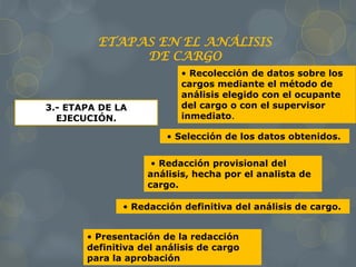 3.- ETAPA DE LA
EJECUCIÓN.
• Recolección de datos sobre los
cargos mediante el método de
análisis elegido con el ocupante
del cargo o con el supervisor
inmediato.
• Selección de los datos obtenidos.
• Redacción provisional del
análisis, hecha por el analista de
cargo.
• Redacción definitiva del análisis de cargo.
• Presentación de la redacción
definitiva del análisis de cargo
para la aprobación
ETAPAS EN EL ANÁLISIS
DE CARGO
 