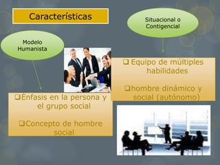 Características
Modelo
Humanista
Énfasis en la persona y
el grupo social
Concepto de hombre
social
Situacional o
Contigencial
 Equipo de múltiples
habilidades
hombre dinámico y
social (autónomo)
 