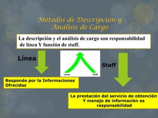 Métodos de Descripción y
Análisis de Cargo
La descripción y el análisis de cargo son responsabilidad
de línea Y función de staff.
Línea
Responde por la Informaciones
Ofrecidas
Staff
La prestación del servicio de obtención
Y manejo de información es
responsabilidad
 