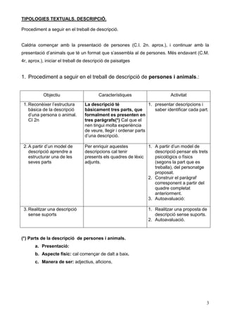 3
TIPOLOGIES TEXTUALS. DESCRIPCIÓ.
Procediment a seguir en el treball de descripció.
Caldria començar amb la presentació de persones (C.I. 2n. aprox.), i continuar amb la
presentació d’animals que té un format que s’assembla al de persones. Més endavant (C.M.
4r, aprox.), iniciar el treball de descripció de paisatges
1. Procediment a seguir en el treball de descripció de persones i animals.:
Objectiu Característiques Activitat
1. Reconèixer l’estructura
bàsica de la descripció
d’una persona o animal.
CI 2n
La descripció té
bàsicament tres parts, que
formalment es presenten en
tres paràgrafs(*) Cal que el
nen tingui molta experiència
de veure, llegir i ordenar parts
d’una descripció.
1. presentar descripcions i
saber identificar cada part.
2. A partir d’un model de
descripció aprendre a
estructurar una de les
seves parts
Per enriquir aquestes
descripcions cal tenir
presents els quadres de lèxic
adjunts.
1. A partir d’un model de
descripció pensar els trets
psicològics o físics
(segons la part que es
treballa), del personatge
proposat.
2. Construir el paràgraf
corresponent a partir del
quadre completat
anteriorment.
3. Autoavaluació:
3. Realitzar una descripció
sense suports
1. Realitzar una proposta de
descripció sense suports.
2. Autoavaluació.
(*) Parts de la descripció de persones i animals.
a. Presentació:
b. Aspecte físic: cal començar de dalt a baix.
c. Manera de ser: adjectius, aficions,
 