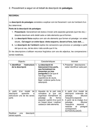 4
2. Procediment a seguir en el treball de descripció de paisatges.
RECORDA:
La descripció de paisatges consisteix a explicar com és físicament i com és l’ambient d’un
lloc determinat.
Parts de la descripció de paisatges:
1. Presentació. Generalment els textos s’inicien amb aspectes generals (quin lloc és), i
després descriuen amb detall cada un dels elements que el formen.
2. La descripció física explica com són els elements que formen el paisatge i on estan
situats.. Cal seguir un ordre tipus: dreta esquerra, davant al fons, baix dalt, ....
3. La descripció de l’ambient explica les sensacions que provoca un paisatge a partir
del que es veu, de les olors i dels sorolls que hi ha.
En les descripcions s’utilitzen recursos lingüístics com ara els adjectius, les comparacions i
també metàfores.
Objectiu Característiques Activitat
1. identificar l’estructura
de la descripció
1. La descripció té
bàsicament tres parts,
que formalment es
presenten en tres
paràgrafs(*) Cal que el
nen tingui molta
experiència de veure,
llegir i ordenar parts d’una
descripció.
1. Presentar descripcions i
saber identificar cada part.
A partir d’un model de
descripció aprendre a
estructurar una de les seves
parts
2. Aquesta és la part més
complexa ja que cal
organitzar mentalment el
paisatge de forma
espacial i partint d’un punt
en l’espai situar i explicar
cadascun dels elements.
2. A partir d’un model de
descripció ordenada de
paisatge, dibuixar
l’esquema espacial.
3. A partir de la imatge d’un
paisatge, dibuixar
l’esquema espacial i
redactar el paràgraf
corresponent.
AUTOAVALUACIÓ.
Realitzar una descripció
sense suports
 