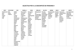 5
ADJECTIUS PER A LA DESCRIPCIÓ DE PERSONES 1
EDAT ESTATURA COS CABELLS CARA ORELLES GALTES BARBA BOCA LLAVIS DENTS
Adolescent
gran
jove
madur
petit
vell
Alta
baixa
mitjana
Atlètic
blanc
bru
corbat
esvelt
escarransit
escultural
estirat
estret
feble
fort
geperut
gras
gros
jove
llarg
malforjat
moreno
musculós
normal
nyicris
obès
pelut
prim
proporcionat
quadrat
rabassut
rodanxó
Abundants
arrissats
blancs
castanys
curts
despentinats
embullats
eriçats
esclarissats
febles
forts
foscos
greixosos
grisos
llargs
llisos
negres
ondulats
pèl-roig
pentinats
rossos
tenyits
secs
Arrugada
bonica
dolça
esgrogueïda
fina
fresca
galtuda
llarga
lletja
lluent
morena
pàl·lida
peluda
pigada
prima
rodona
rosada
serena
suau
xuclada
Allargassad
es
arrodonides
enganxades
grosses
petites
punxegudes
Eixutes
enceses
enfonsades
grassones
pàl·lides
pigades
plenes
rosades
sortints
suaus
toves
vermelles
xuclades
Esclarissada
espessa
florida
poblada
serrada
suau
Estreta
grossa
petita
riallera
torta
Carnosos
esblanqueïts
estrets
fins
goluts
grossos
gruixuts
molsuts
prims
Arrenglerades
blanques
desiguals
groguenques
tortes
corcades
 