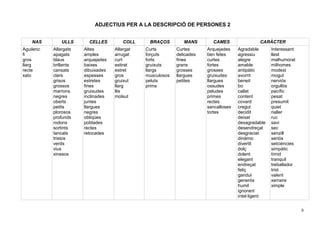 6
ADJECTIUS PER A LA DESCRIPCIÓ DE PERSONES 2
NAS ULLS CELLES COLL BRAÇOS MANS CAMES CARÀCTER
Aguilenc
fi
gros
llarg
recte
xato
Allargats
apagats
blaus
brillants
cansats
clars
grisos
grossos
marrons
negres
oberts
petits
plorosos
profunds
rodons
sortints
tancats
tristos
verds
vius
xinesos
Altes
amples
arquejades
baixes
dibuixades
espesses
estretes
fines
gruixudes
inclinades
juntes
llargues
negres
obliqües
poblades
rectes
retocades
Allargat
arrugat
curt
estirat
estret
gros
gruixut
llarg
llis
molsut
Curts
forçuts
forts
gruixuts
llargs
musculosos
peluts
prims
Curtes
delicades
fines
grans
grosses
llargues
petites
Arquejades
ben fetes
curtes
fortes
grosses
gruixudes
llargues
ossudes
peludes
primes
rectes
sancalloses
tortes
Agradable
agressiu
alegre
amable
antipàtic
avorrit
beneit
bo
callat
content
covard
cregut
decidit
deixat
desagradable
desendreçat
desgraciat
dinàmic
divertit
dolç
dolent
elegant
endreçat
feliç
gandul
generós
humil
ignorant
intel·ligent
Interessant
llest
malhumorat
milhomes
modest
mogut
nerviós
orgullós
pacífic
pesat
presumit
quiet
rialler
ruc
savi
sec
senzill
seriós
setciències
simpàtic
tímid
tranquil
treballador
trist
valent
xerraire
ximple
 