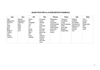 8
ADJECTIUS PER A LA DESCRIPCIÓ D'ANIMALS.
Cap Cos Pèl Pell Plomes Potes Ulls Mida
Àgil
allargassat
deforme
fort
fràgil
gros
llarg
llargarut
massís
prim
robust
rodanxó
Aplanat
allargassat
deformat
gros
pelat
pelut
rodó
prim
Aspre
bru
caragolat
curt
dur
fi
flonjo
llanós
llarg
llis
suau
vellutat
Arrugada
aspra
colrada
dura
escatosa
fina
greixosa
humida
llefiscosa
llisa
rasposa
resseca
rugosa
setinada
suau
Allargades
curtes
disperses
esclarissades
espesses
estarrufades
guarnides
lluents
suaus
Camacurt
camallarg
curtes
esprimatxades
fortes
gruixudes
llargues
llargarudes
Brillants
entelats
esmorteïts
inexpressius
lleganyosos
somorts
sortints
vius
Gran
grossa
petita
llargarudes
alta
baixa
curta
 