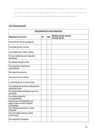 93
......................................................................................................................
......................................................................................................................
.......................................................................................................
AUTOAVALUACIÓ
DESCRIPCIÓ D’UN PAISATGE
Repassa el teu text SÍ NO
Explica quins canvis
hauràs de fer
He dividit el text en paràgrafs.
He posat punts i comes.
Les frases són curtes i clares.
El meu treball és net i està ben
presentat.
He deixat marges al full.
He posat les majúscules
necessàries.
He seguit l’esquema.
He posat d’on es tracta.
La descripció té un ordre lògic.
He explicat de manera ordenada els
elements físics.
He explicat les sensacions que em
transmet.
He utilitza adjectius
i comparacions.
Sense veure la fotografia, en
llegir el text et pots imaginar
el paisatge.
He utilitzat connectors i nexes
diferents.
Hi ha el mateix temps verbal
a tot el text.
He repassat l’ortografia.
 