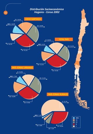 Distribución Socioeconómica
12                                              Hogares - Censo 2002

                  C2 / 20,0%         GRAN SANTIAGO

     ABC1 / 10,0%
                                                   C3 / 24.8%




                                                                   E / 20,0%               TOTAL PAÍS
     E / 10,1%                                       ABC1 / 6,2%
                                                                                                          C3 / 21,2%

                               D / 35,1%




                                                    C2 / 15,1%

             PAÍS-ZONAS URBANAS
                                                                               D / 37,5%
                        E / 15,0%

          ABC1 / 7.0%
                                                       C3 / 23,3%




                                                                       PAÍS-ZONAS RURALES
         C2 / 16,8%


                                                                                              E / 52,7%
                                    D / 37,9%




                                                ABC1 / 1,3%
                                                                                                                       ABC1
                                                                                                                       C2
                                                                                                                       C3
                                                                                                                       D
                                                   C2 / 3,8%                                                           E
                                                                                       D / 35,0%
                                                                        C3 / 7,2%
 