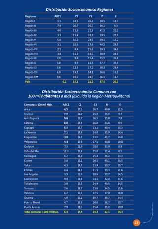 Distribución Socioeconómica Regiones
Regiones               ABC1            C2        C3        D          E
Región I                 5,5          18,5      26,2      38,5      11,3
Región II                7,9          20,7      26,0      36,1       9,3
Región III               4,0          12,9      21,3      41,5      20,3
Región IV                3,3          11,4      18,7      39,5      27,1
Región V                 5,6          16,2      23,9      39,1      15,2
Región VI                3,1          10,6      17,6      40,2      28,5
Región VII               2,1           8,4      15,6      39,3      34,6
Región VIII              3,8          11,2      18,0      38,9      28,1
Región IX               2,9            9,4      15,4      35,5      36,8
Región X                3,0            9,9      15,5      37,7      33,9
Región XI               3,6           12,5      17,2      38,3      28,4
Región XII              6,9           19,2      24,1      36,6      13,2
Región RM               9,6           19,0      24,0      36,1      11,3
País                           6,2    15,1      21,2      37,5      20,0


           Distribución Socioeconómica Comunas con
   100 mil habitantes o más (excluida la Región Metropolitana)
Comunas >100 mil Hab.          ABC1       C2        C3        D          E
Arica                           4,5      17,3      26,7      40,0      11,5
Iquique                         7,0      21,0      26,8      36,8       8,4
Antofagasta                     9,0      21,7      26,5      35,0       7,8
Calama                          8,0      23,1      26,0      34,0       8,9
Copiapó                         5,5      15,7      23,1      40,4      15,3
La Serena                       7,1      18,6      24,0      35,9      14,4
Coquimbo                        3,8      14,2      23,5      41,7      16,8
Valparaíso                      4,4      16,6      27,5      40,8      10,8
Quilpué                         7,3      21,9      28,0      33,9       8,9
Viña del Mar                   12,3      22,8      25,0      31,4       8,5
Rancagua                        6,2      18,9      25,4      36,2      13,3
Curicó                          3,8      12,1      20,5      40,1      23,5
Talca                           4,3      14,5      23,9      39,7      20,7
Chillán                         4,4      14,1      21,5      39,3      11,6
Los Angeles                     3,9      11,6      18,6      39,7      14,5
Concepción                      9,8      22,1      24,1      32,4      11,6
Talcahuano                      3,8      16,3      24,9      40,5      14,5
Temuco                          7,6      18,7      23,6      34,5      15,6
Valdivia                        6,2      16,3      22,5      37,0      18,0
Osorno                          4,0      12,2      19,7      39,7      24,4
Puerto Montt                    4,7      15,3      20,6      38,7      20,7
Punta Arenas                    7,9      21,0      25,0      35,2      10,9
Total comunas >100 mil Hab.     6,4      17,9      24,3      37,1      14,3


                                                                              13
 