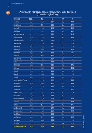 14               Distribución socioeconómica, comunas del Gran Santiago
                                   (por orden alfabético)
     Comunas               ABC1      C2         C3        D        E
     Cerrillos              3,7      15,9      25,4      42,4     12,6
     Cerro Navia            0,5      5,9       21,3      52,6     19,7
     Conchalí               2,3      13,8      26,2      44,1     13,6
     El Bosque              2,2      11,9      24,8      46,7     14,4
     Estación Central       4,7      18,1      27,5      38,6     11,1
     Huechuraba             8,9      11,3      19,7      44,3     15,8
     Independencia          5,5      20,7      29,7      35,8     8,3
     La Cisterna            7,4      23,4      28,0      32,6     8,6
     La Florida             9,5      25,2      26,0      31,3     8,0
     La Granja              1,4      10,2      25,5      47,5     15,4
     La Pintana             0,4      4,4       19,1      55,4     20,7
     La Reina              36,7      29,3      16,7      14,0     3,3
     Las Condes            45,4      34,4      12,4      6,7      1,1
     Lo Barnechea          41,2      16,3      13,5      22,8     6,3
     Lo Espejo              0,6      6,6       21,9      51,7     19,2
     Lo Prado               2,0      12,5      26,3      46,0     13,2
     Macul                  9,9      25,9      25,6      30,2     8,5
     Maipú                  6,7      26,0      32,3      29,5     5,5
     Ñuñoa                 24,3      37,1      20,8      14,9     2,9
     Pedro Aguirre Cerda    2,2      12,4      25,5      45,2     14,8
     Peñalolén              9,6      14,3      20,5      41,6     14,0
     Providencia           31,6      42,4      17,9      7,5      0,6
     Pudahuel               2,5      13,5      27,7      43,6     12,7
     Puente Alto            3,7      18,4      30,7      38,3     8,9
     Quilicura              4,0      17,9      31,3      38,3     8,5
     Quinta Normal          2,8      15,0      27,5      42,3     12,4
     Recoleta               2,6      14,4      25,7      43,7     13,6
     Renca                  0,9      8,2       23,4      50,3     17,2
     San Bernardo           3,6      13,9      24,4      43,6     14,5
     San Joaquín            2,7      14,6      26,3      42,4     14,0
     San Miguel            13,7      27,0      25,1      27,3     6,9
                                                                          Fuente: Censo INE 2002




     San Ramón              0,9      7,4       21,9      51,3     18,5
     Santiago               8,8      30,6      29,2      25,9     5,5
     Vitacura              54,1      33,8      9,0       2,8      0,3
     Total Comunas RM      10,0      20,0      24,8      35,1     10,1
 