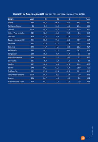 Posesión de bienes según GSE (bienes considerados en el censo 2002)
BIENES                   ABC1        C2         C3         D         E         Total
Ducha                     99,9      99,4       96,8      88,1      66,4        88,0
TV Blanco/Negro            8,2       8,9       10,9      15,6      24,4        14,9
TV Color                 100,0      99,3       95,6      87,5      63,9        87,0
Video / Pasa-películas    92,3      72,2       48,0      23,4       0,6        35,7
TV Cable                  82,0      51,4       29,3      12,8       0,3        23,9
Equipo música con CD      96,3      88,4       77,5      62,1      36,7        66,4
Lavadora                  96,9      92,6       87,1      77,4      56,4        78,8
Secadora                  57,0      44,7       44,5      42,8      28,3        41,4
Refrigerador              99,8      98,1       91,7      80,1      58,3        82,1
Congelador                25,5      15,3        9,7       5,7       2,6         8,6
Horno Microondas          91,4      66,1       39,2      16,0       0,2        30,0
Lavavajillas              20,3       5,0        1,9       1,5       1,3         3,3
Caléfont                  93,7      90,8       74,8      47,9      20,8        57,5
Celular                   94,6      80,1       63,1      41,4      21,0        51,0
Teléfono fijo             98,7      83,6       63,4      42,0      18,1        51,5
Computador personal      100,0      58,8       19,1       3,8       0,0        20,5
Internet                  86,6      24,7        4,0       0,6       0,0        10,2
Auto/camioneta/Van        91,0      64,1       33,7      14,6       0,9        28,1




                                                                          15
 