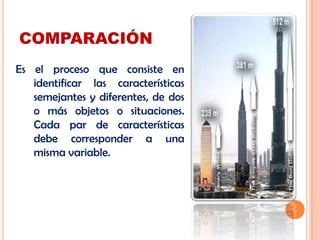 COMPARACIÓN
Es el proceso que consiste en
identificar las características
semejantes y diferentes, de dos
o más objetos o situaciones.
Cada par de características
debe corresponder a una
misma variable.
 