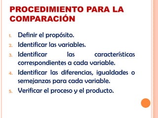 PROCEDIMIENTO PARA LA
COMPARACIÓN
1. Definir el propósito.
2. Identificar las variables.
3. Identificar las características
correspondientes a cada variable.
4. Identificar las diferencias, igualdades o
semejanzas para cada variable.
5. Verificar el proceso y el producto.
 