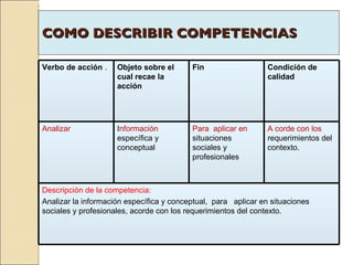 COMO DESCRIBIR COMPETENCIAS Verbo de acción  . Objeto sobre el cual recae la acción Fin Condición de calidad Analizar I nformación  específica y conceptual Para  aplicar en  situaciones sociales y profesionales A corde con los  requerimientos del contexto. Descripción de la competencia: Analizar la información específica y conceptual,  para  aplicar en situaciones sociales y profesionales, acorde con los requerimientos del contexto. 