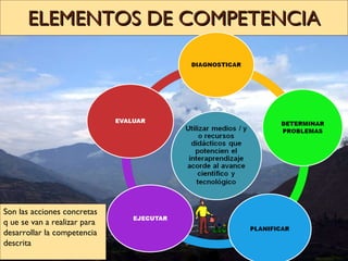 ELEMENTOS DE COMPETENCIA Son las acciones concretas  q ue se van a realizar para desarrollar la competencia descrita 