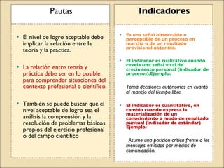 Pautas Indicadores El nivel de logro aceptable debe implicar la relación entre la teoría y la práctica. La relación entre teoría y práctica debe ser en lo posible para comprender situaciones del contexto profesional o científico. También se puede buscar que el nivel aceptable de logro sea el análisis la comprensión y la resolución de problemas básicos propios del ejercicio profesional o del campo científico   Es una señal observable o perceptible de un proceso en marcha o de un resultado provisional obtenido.   El indicador es cualitativo cuando revela una señal vital de crecimiento personal (indicador de procesos).Ejemplo:  Toma decisiones autónomas en cuanto al manejo del tiempo libre   El indicador es cuantitativo, en cambio cuando expresa la materialización de un conocimiento a modo de resultado puntual (indicador de estándar) Ejemplo:   Asume una posición crítica frente a los mensajes emitidos por medios de comunicación. 