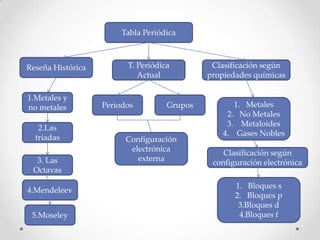 Tabla Periódica



Reseña Histórica         T. Periódica         Clasificación según
                            Actual           propiedades químicas

1.Metales y
no metales         Periodos         Grupos          1. Metales
                                                  2. No Metales
                                                  3. Metaloides
   2.Las
                                                 4. Gases Nobles
  triadas                Configuración
                          electrónica            Clasificación según
  3. Las                    externa           configuración electrónica
 Octavas
                                                    1. Bloques s
4.Mendeleev
                                                    2. Bloques p
                                                     3.Bloques d
 5.Moseley                                           4.Bloques f
 