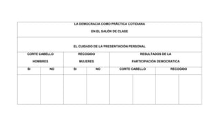 LA DEMOCRACIA COMO PRÁCTICA COTIDIANA
EN EL SALÓN DE CLASE
EL CUIDADO DE LA PRESENTACIÓN PERSONAL
CORTE CABELLO
HOMBRES
RECOGIDO
MUJERES
RESULTADOS DE LA
PARTICIPACIÓN DEMOCRATICA
SI NO SI NO CORTE CABELLO RECOGIDO
 