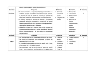 elabora un esquema guía para su ejercicio práctico.
Actividad Propuesta Evidencias Evaluación N° Sesiones
Desarrollo
 El alumno considera el esquema sobre los procedimientos que
se deben seguir en una práctica democrática concreta, ejemplo,
la decisión del “corte de cabello” en varones y el “peinado” en
las mujeres establecido en las normas de convivencia escolar.
 El profesor propicia una discusión en relación a la capacidad
para tomar decisiones orientadas a la construcción del tipo de
persona que quieren ser, en un ejercicio de convivencia pacífica,
democrática y respetuosa de la diversidad.
 Se elabora un cuadro en el pizarrón, en el cual se concentre las
diversas opiniones en relación al tipo de persona que se quiere
formar institucionalmente y el que desde su individualidad
intenta construir.
 Normas de
convivencia
escolar.
 Fotografías del
proceso.
 Participación
 Coevaluación.
 Autoevaluación
 Cuaderno.
 Aplicación de
valores
(responsabilidad,
respeto,
tolerancia,
colaboración,
solidaridad…)
½
Actividad Propuesta Evidencias Evaluación N° Sesiones
Cierre
 Los alumnos copian en sus cuadernos la información del cuadro.
 Se nombra un moderador que contabilizará el número de
participaciones en cada caso.
 El moderado contabiliza a los varones con cabello corto y largo;
a las mujeres con y sin cabello recogido.
 Se contabiliza el total de los alumnos que quieren el cabello
largo o corto, recogido o suelto y elaboran una gráfica para
 Cuadro de
opinión.
 Conclusión y
compromiso
por escrito.
 Fotografía
 Firmas de
 Firma de acuerdos
 Actitud
 Participación.
 Gráfica
1
 