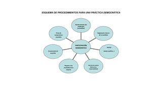 ESQUEMA DE PROCEDIMIENTOS PARA UNA PRÁCTICA DEMOCRÁTICA
Firma de
compromisos
asumidos
Enumeración de
acuerdos
Respeto a los
resultados de la
mayoría
Ejercicio de valores
(tolerancia y
responsabilidad)
Actitud
(orden, pacífica…)
Reglamento interno
de la asamblea
Nombramiento del
moderador
(contabiliza)
PARTICIPACIÓN
DEMOCRÁTICA
 