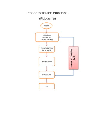 DESCRIPCION DE PROCESO
(Flujograma)
AMASADO
(TODOS LOS
INGREDIENTES)
INICIO
FERMENTACION
DE LA MASA
SEGREGACION
HORNEADO
FIN
PUNTOSDECONTROLDE
SySO
 